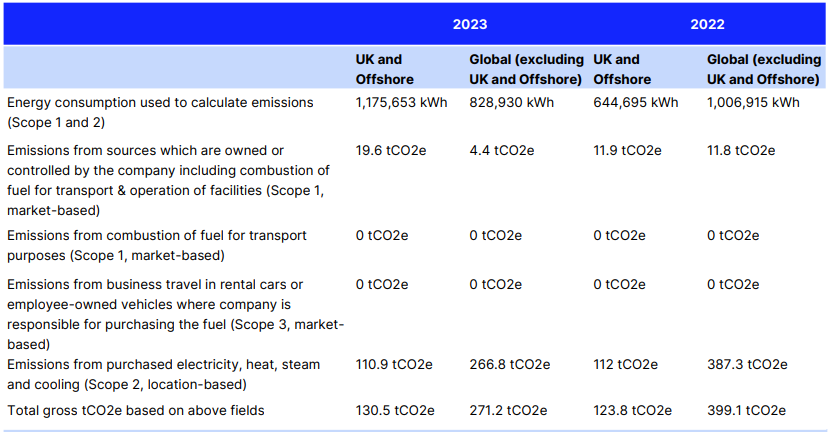 Revolut ESG Report Example